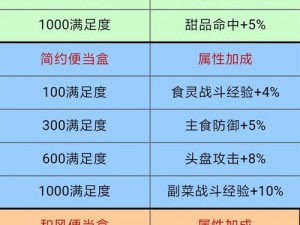 料理次元烹饪方法详解：食灵怎么得？