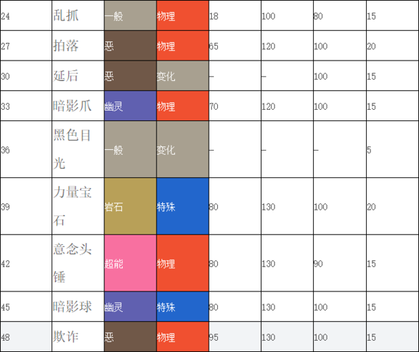 口袋妖怪复刻：勾魂眼属性图鉴全面览表解析