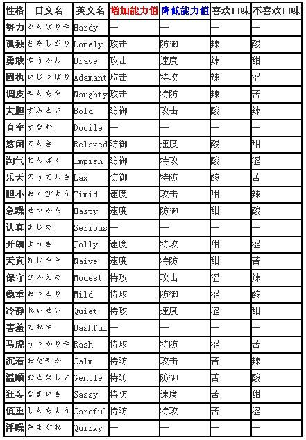 口袋妖怪复刻：可可多拉的性格特质解析——哪种性格最佳？