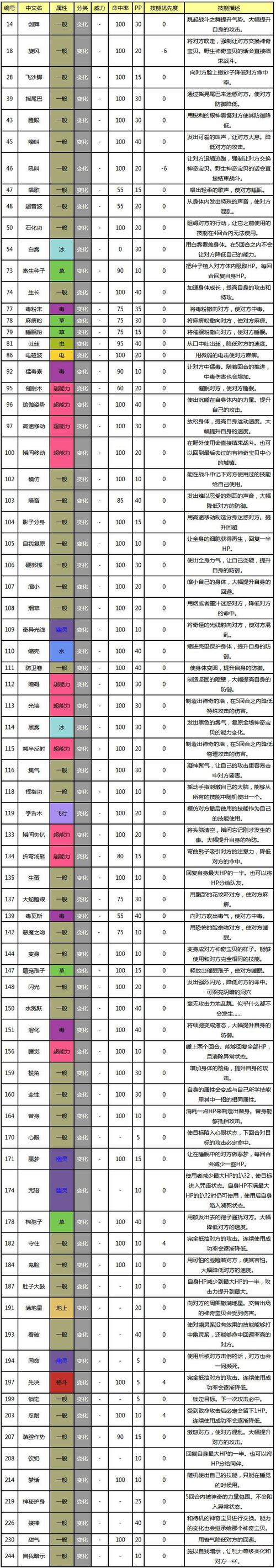 口袋妖怪复刻：阿利多斯属性图鉴