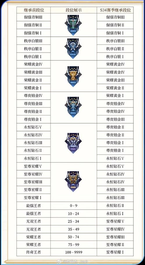 王者荣耀s35赛季全新段位系统解析：新增段位及晋级规则览