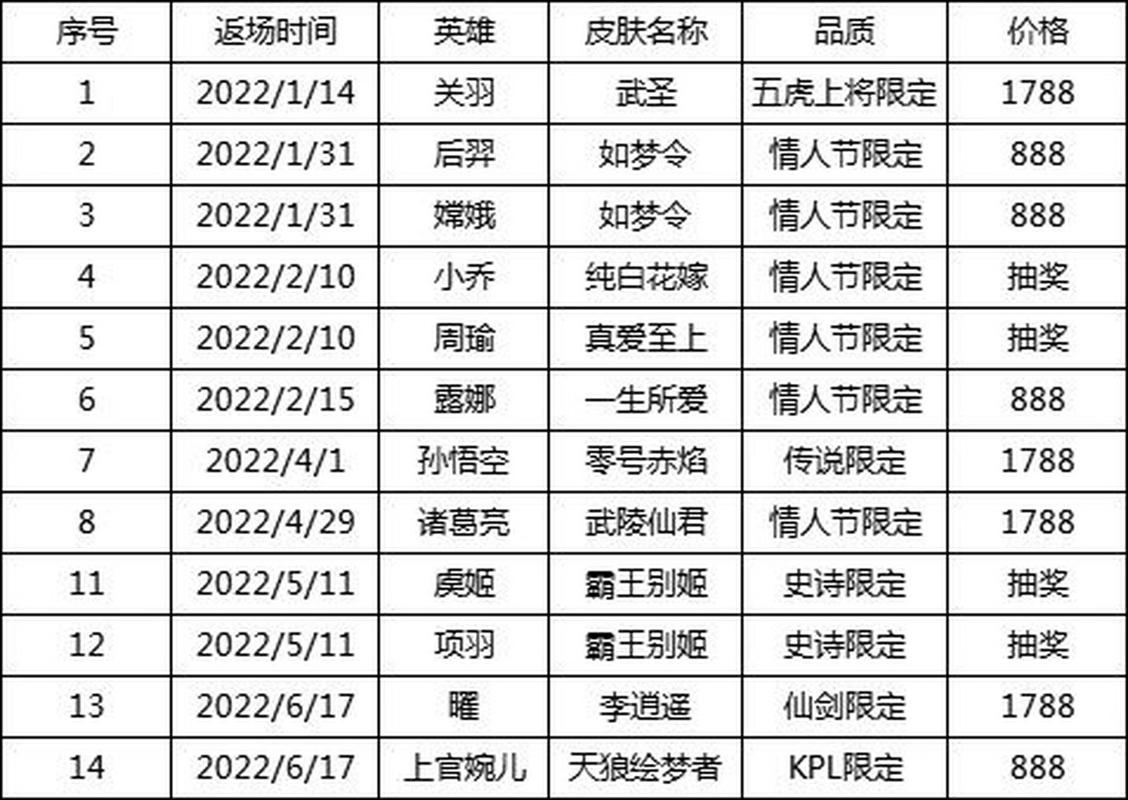 王者荣耀限定皮肤返场投票火热进行中，冰封战神高人气领跑投票榜榜首