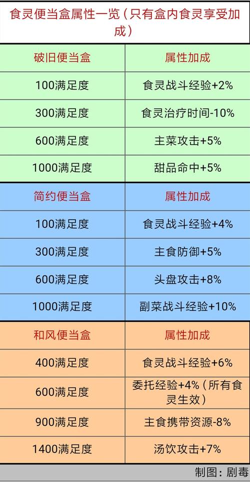 料理次元烹饪方法详解：食灵怎么得？