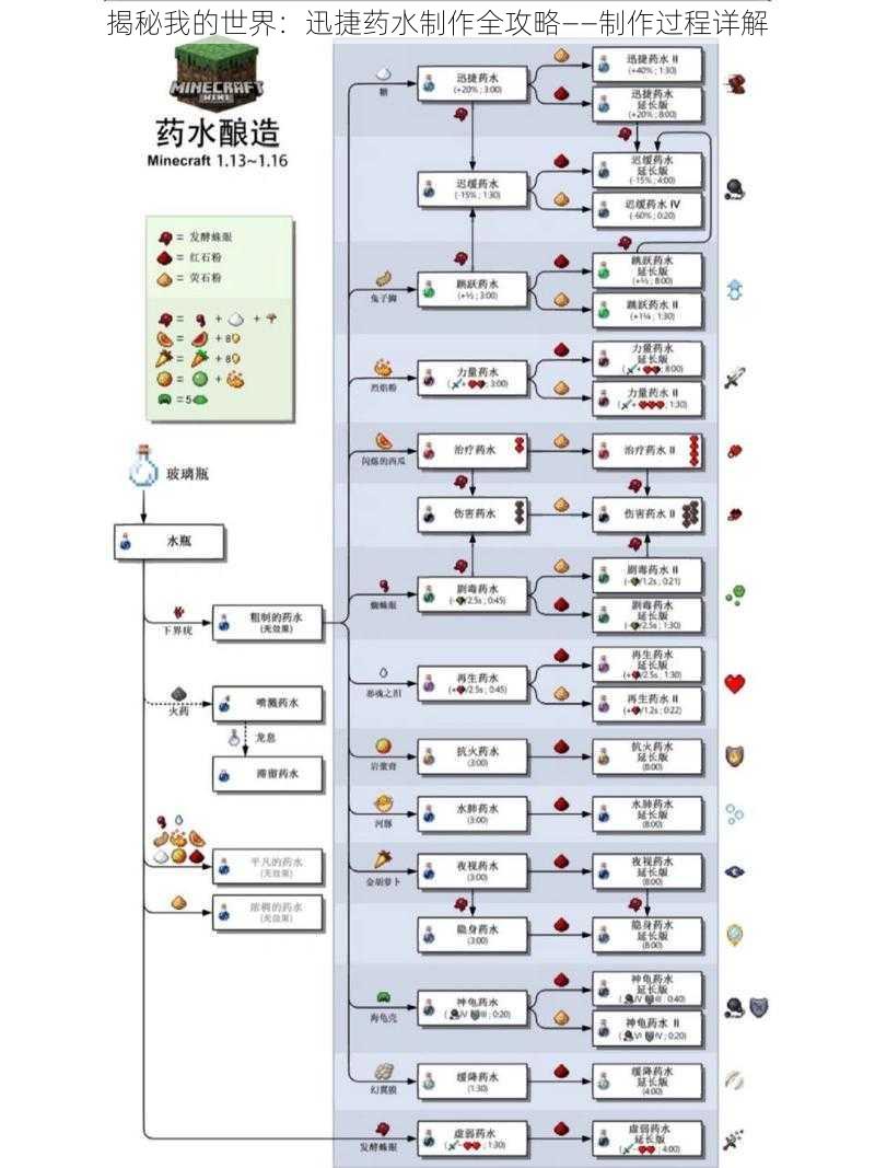 揭秘我的世界：迅捷药水制作全攻略——制作过程详解