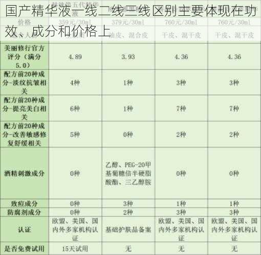 国产精华液一线二线三线区别主要体现在功效、成分和价格上