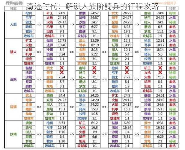 奇迹时代：解锁人族阶骑兵的征程攻略