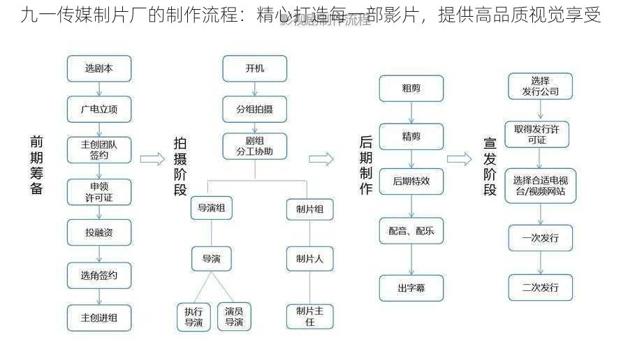 九一传媒制片厂的制作流程：精心打造每一部影片，提供高品质视觉享受