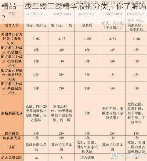 精品一线二线三线精华液的分类，你了解吗？