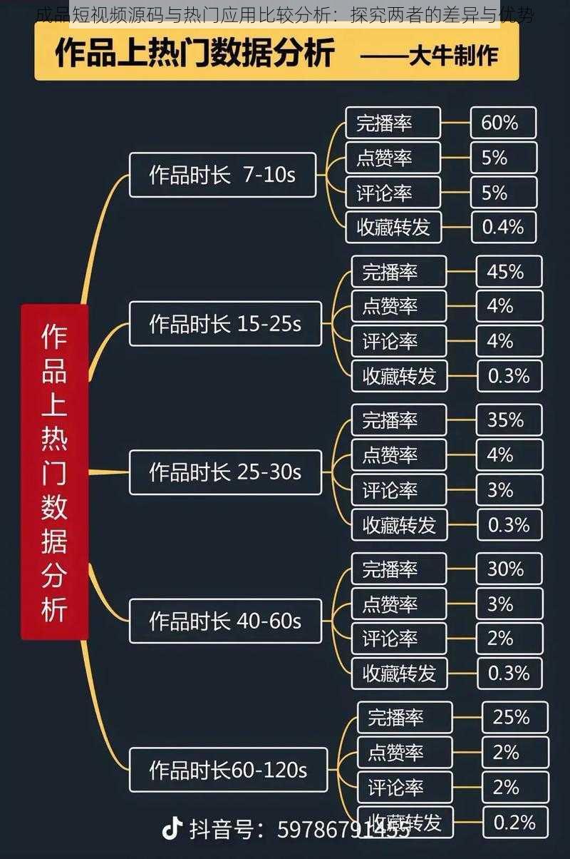 成品短视频源码与热门应用比较分析：探究两者的差异与优势