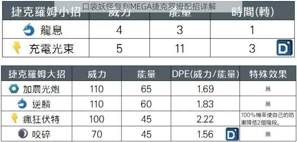 口袋妖怪复刻MEGA捷克罗姆配招详解