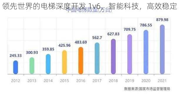 领先世界的电梯深度开发 1v6，智能科技，高效稳定