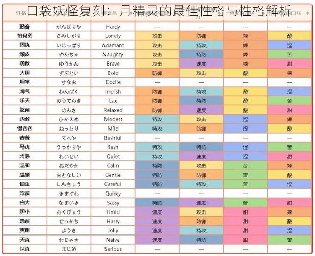 口袋妖怪复刻：月精灵的最佳性格与性格解析