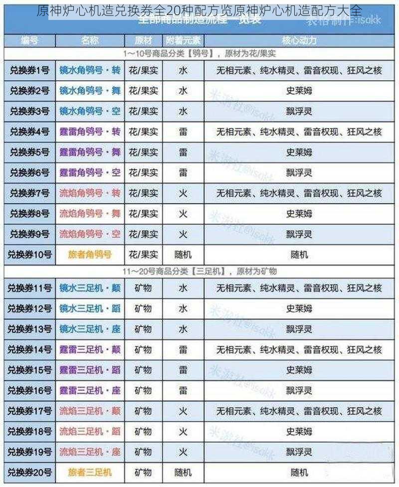 原神炉心机造兑换券全20种配方览原神炉心机造配方大全