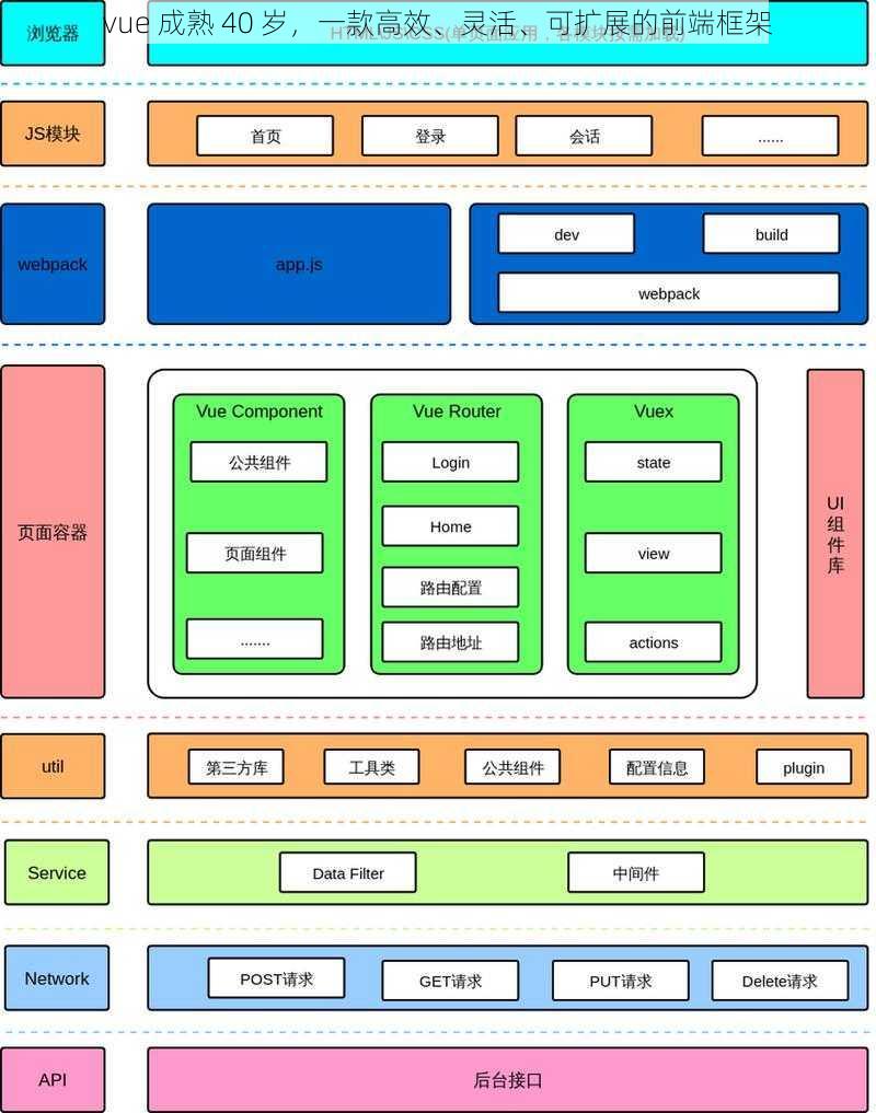 vue 成熟 40 岁，一款高效、灵活、可扩展的前端框架