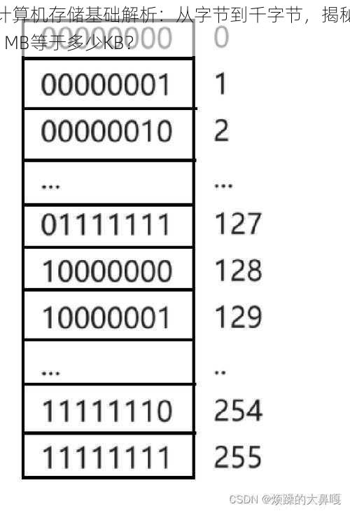 计算机存储基础解析：从字节到千字节，揭秘1MB等于多少KB？