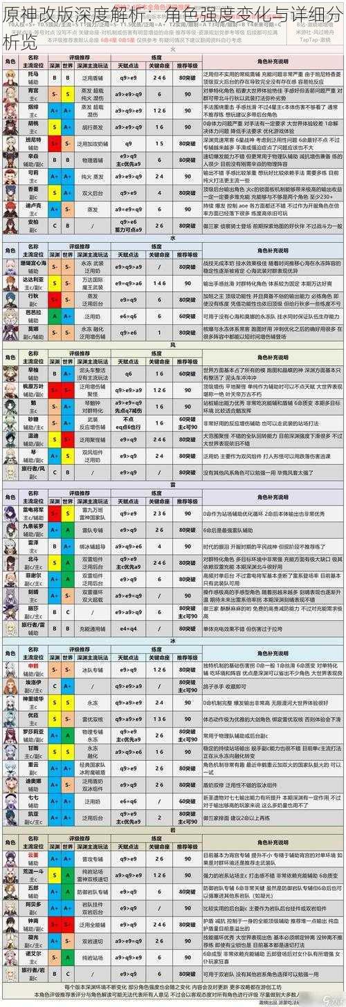 原神改版深度解析：角色强度变化与详细分析览