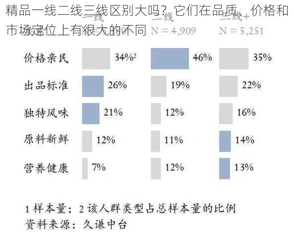 精品一线二线三线区别大吗？它们在品质、价格和市场定位上有很大的不同